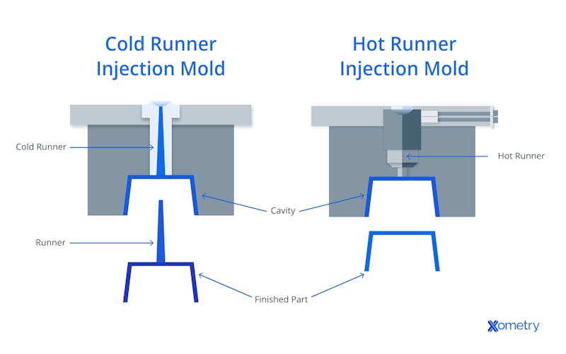 cold runner vs hot runner mold diagram