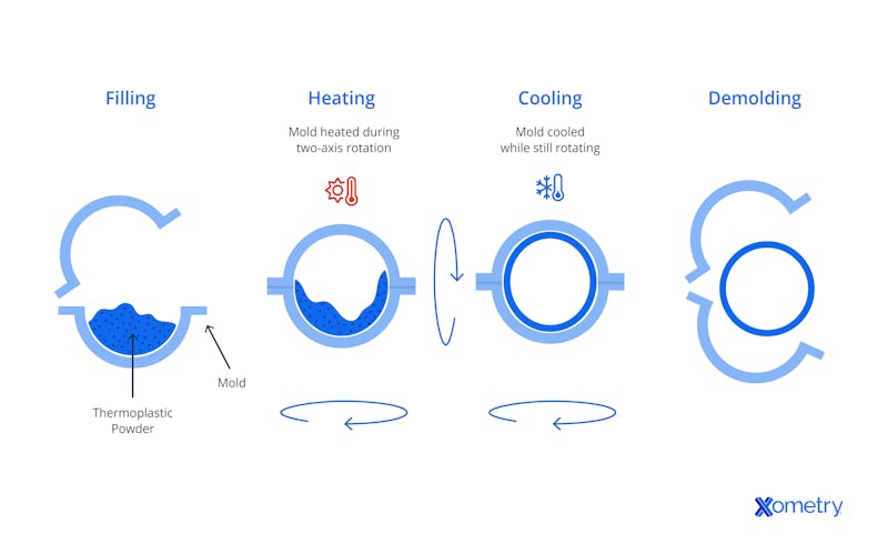 Rotational Molding Process Diagram