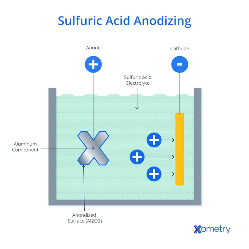 The sulfuric acid anodizing process